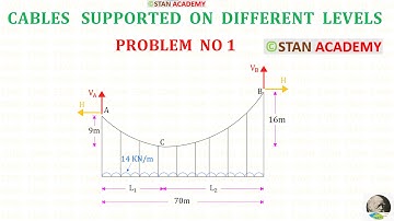 Kabels - Probleem nr. 2 (ondersteund op verschillende niveaus en onderworpen aan een gelijkmatig ...