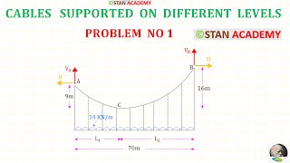 Cables - Problem No 2 (supported on different levels & subjected to Uniformly Distributed Load - UDL