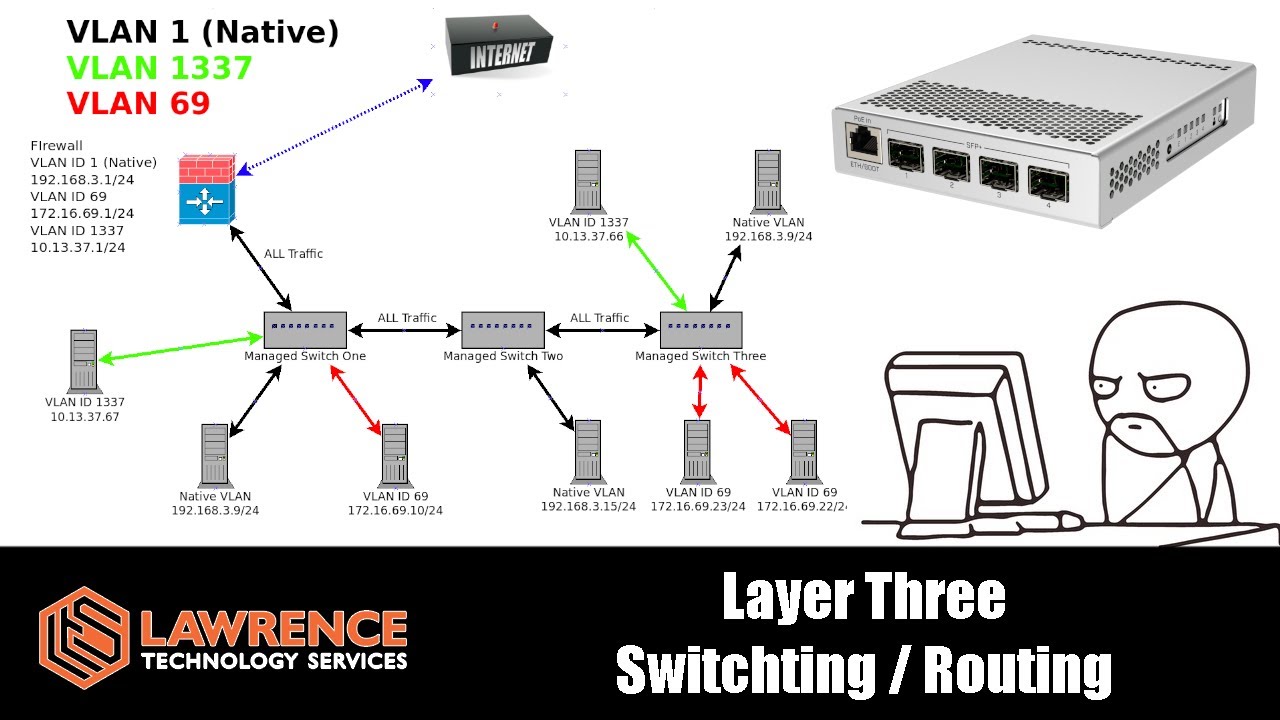 Managed VS Unmanaged Switches and Support For InterVLAN Routing / Layer  Three Switch Routing - YouTube