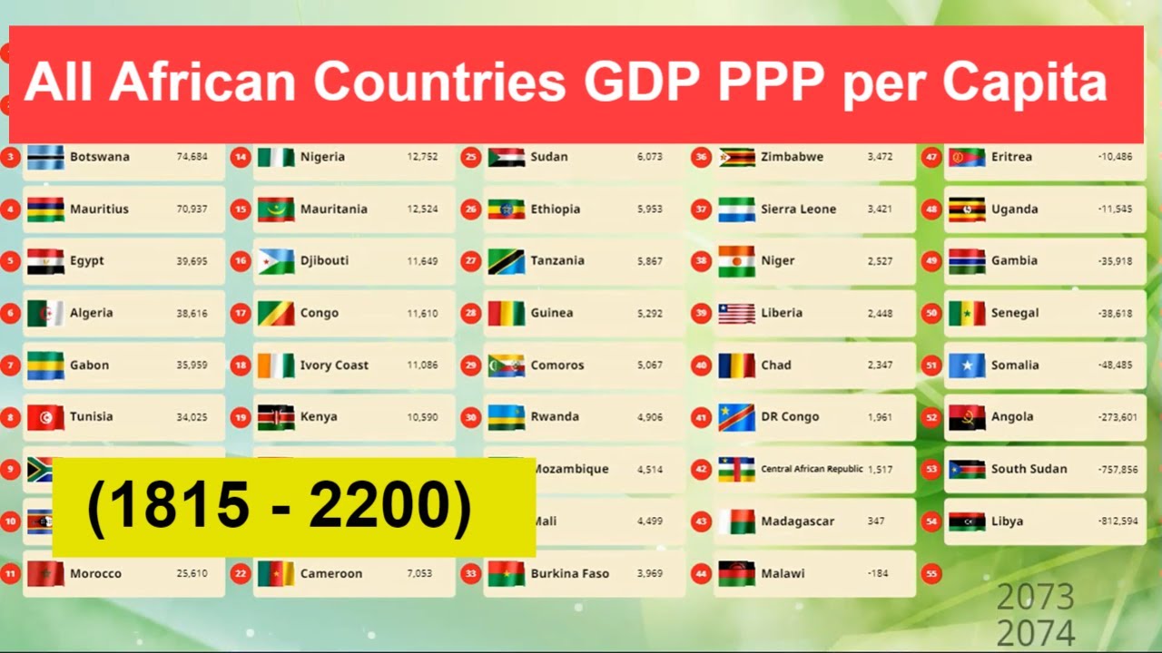 Africa GDP PPP per Capita (1815 - 2200) All African Countries Economy ...