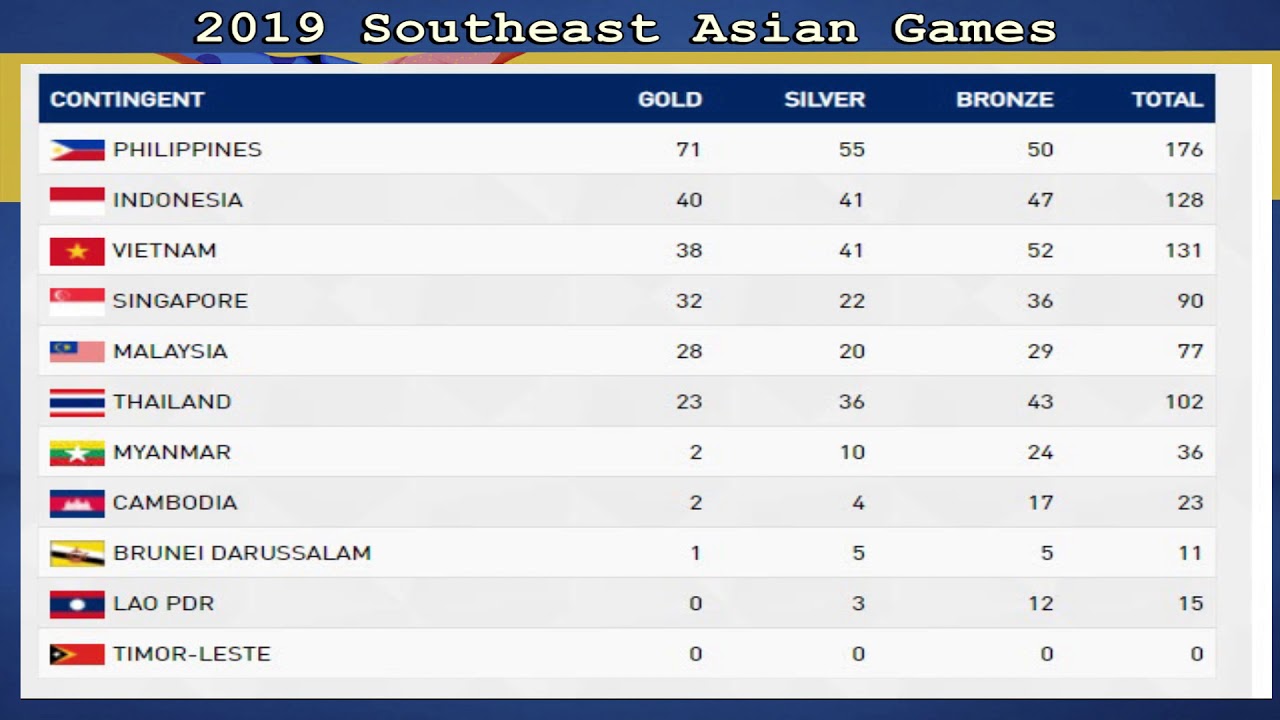 30th SEA Games Philippines 2019 | LATEST Medal tally | DECEMBER 6,2019 ...