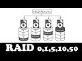 Comprendre le RAID en 5 minutes