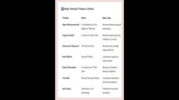 Top 7 Feminist Critics & Works | Feminist Literary Theory | SET/NET English Paper 2 | Quick Revision