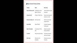 Top 7 Feminist Critics & Works | Feminist Literary Theory | SET/NET English Paper 2 | Quick Revision