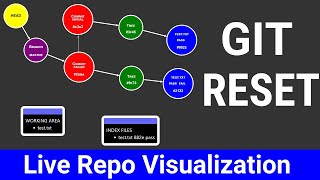Git Reset Mixed, Soft and Hard Explained - Visualized in Realtime #VisualGit