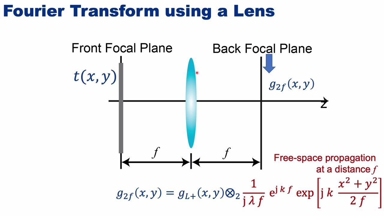 Module4 Class16 Lenses and Optical Fourier Transform Annotated