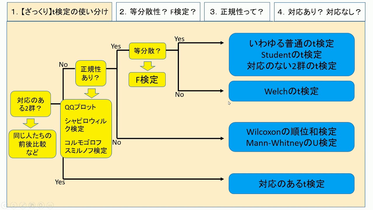 Spssで実際にｔ検定をやってみる 操作 結果の見方 ｔ検定の使い分け Youtube