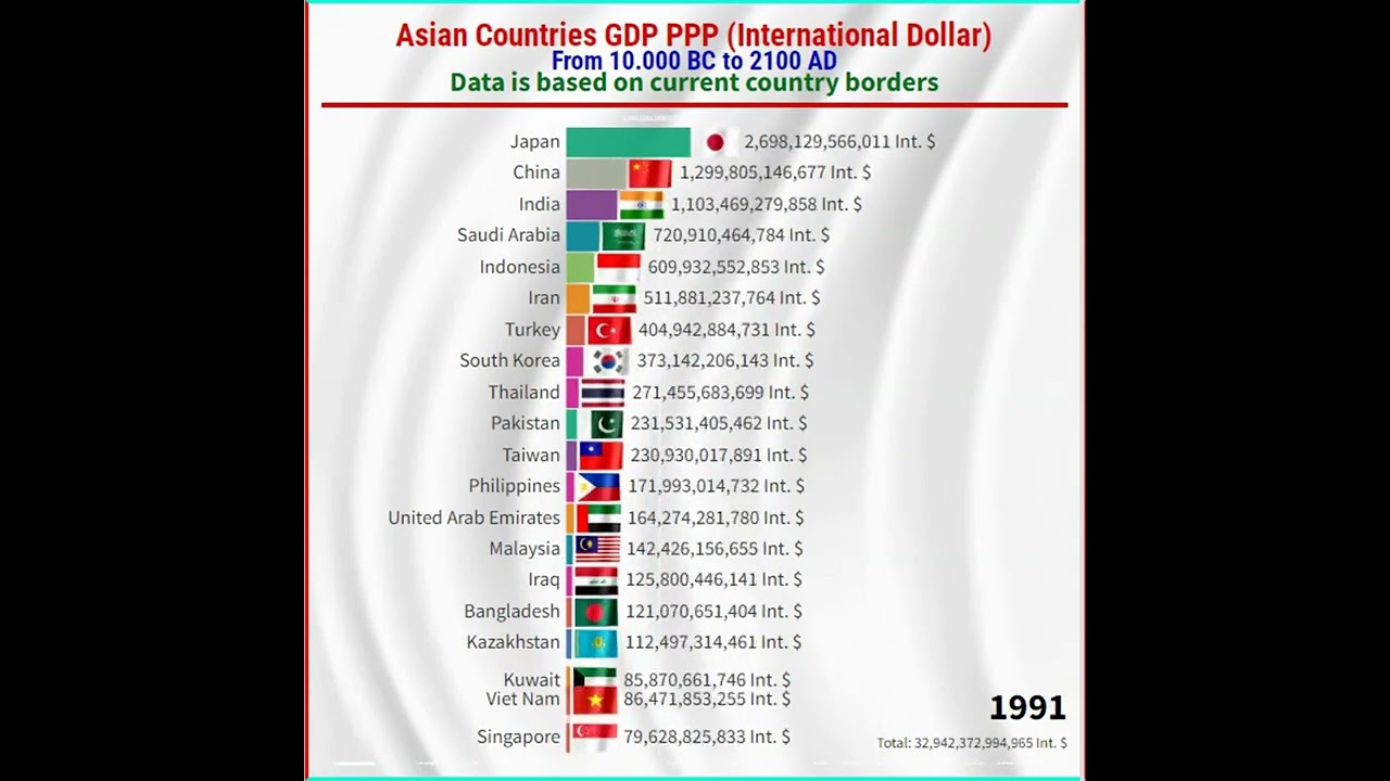 Asian Countries GDP PPP From 10 000 BC to 2100 AD