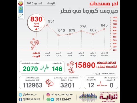 اخر مستجدات فيروس كورونا في قطر الأربعاء 6 مايو 2020