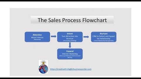 The Sales Process Flowchart, Steps to Increased Revenue for Small Business