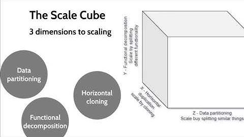 Scale cube. How to scale your architecture. 3 dimensional scaling