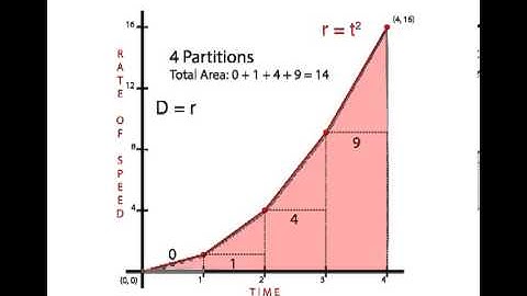 Introduction to Integral Calculus