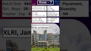 Rank 7 - XLRI Jamshedpur | Top 50 MBA College in India | 2023 HONEST RANKING | Best B School Ranking