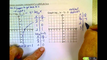Unit 3-2 Notes: Graphing Logarithmic Functions and Their Transformations