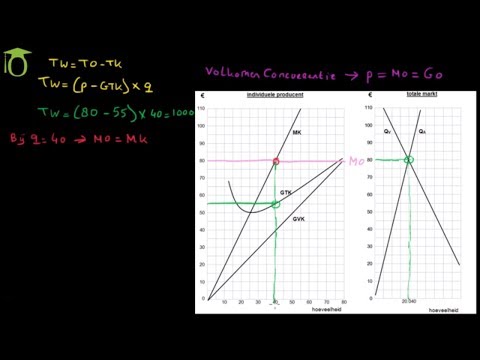 Maximale Winst Berekenen Grafisch (Volkomen Concurrentie) - (Economie  Uitleg) - Youtube