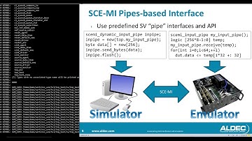 Accelerating UVM Verification with Emulation