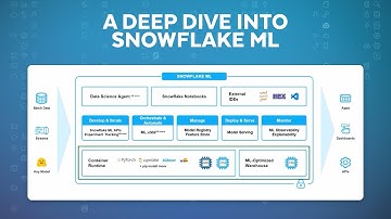 Best Practices For Cost-Effective Development And Deployment On Snowflake ML