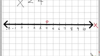 graphing single variable inequalities