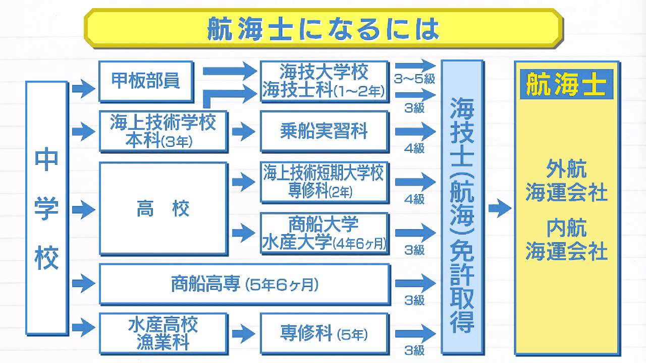 航海士 キャリタス進学