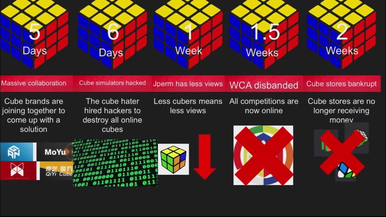 Timeline What if every Rubik's cube exploded? YouTube