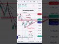 #Stock #TBOTEK #Triangle pattern #Breakout #Resistance #Volume *for educational purpose