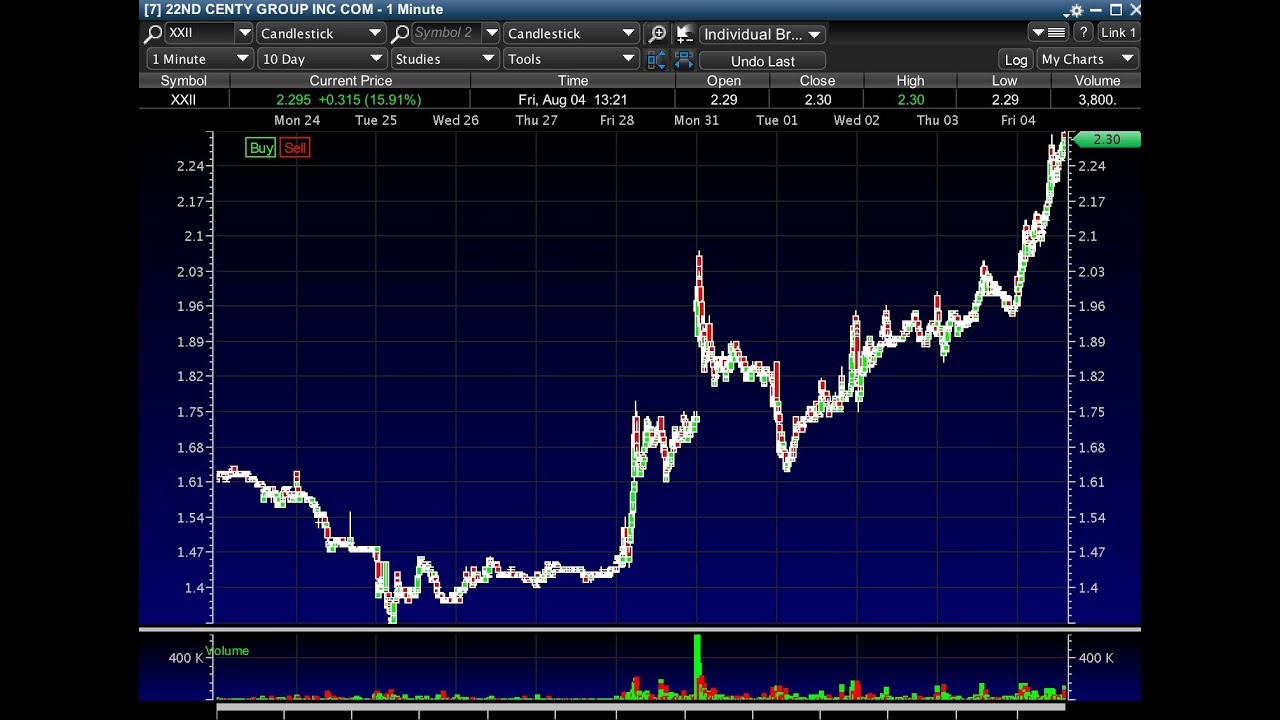 Penny Stock Chart Patterns