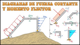 STEP-BY-STEP AND EASY SHEAR FORCE AND BENDING MOMENT DIAGRAMS IN INCLINED GANTRIES