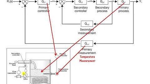 ch4 slide12 Cascade Controller Cont