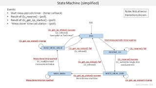 I2C Lesson 5. Temperature and Humidity Module Design and Implementation screenshot 5