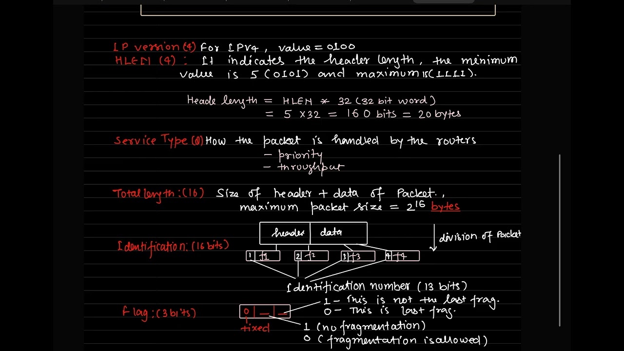 Datagram | Packetizing | IPV4 Header