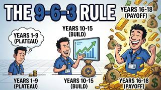 Why Compounding FEELS Slow (Until the 9-6-3 Rule Kicks In)