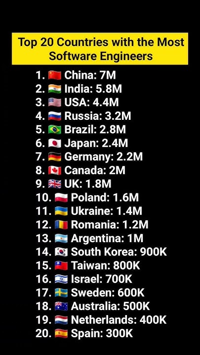Top 20 Countries With The Most Software Engineers short shorts top-20-countries-with-the-most-software-engineers-short-shorts