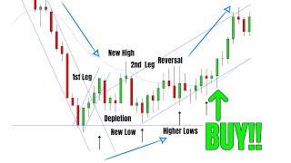 High Probability Setup Scenario  Scalping Model