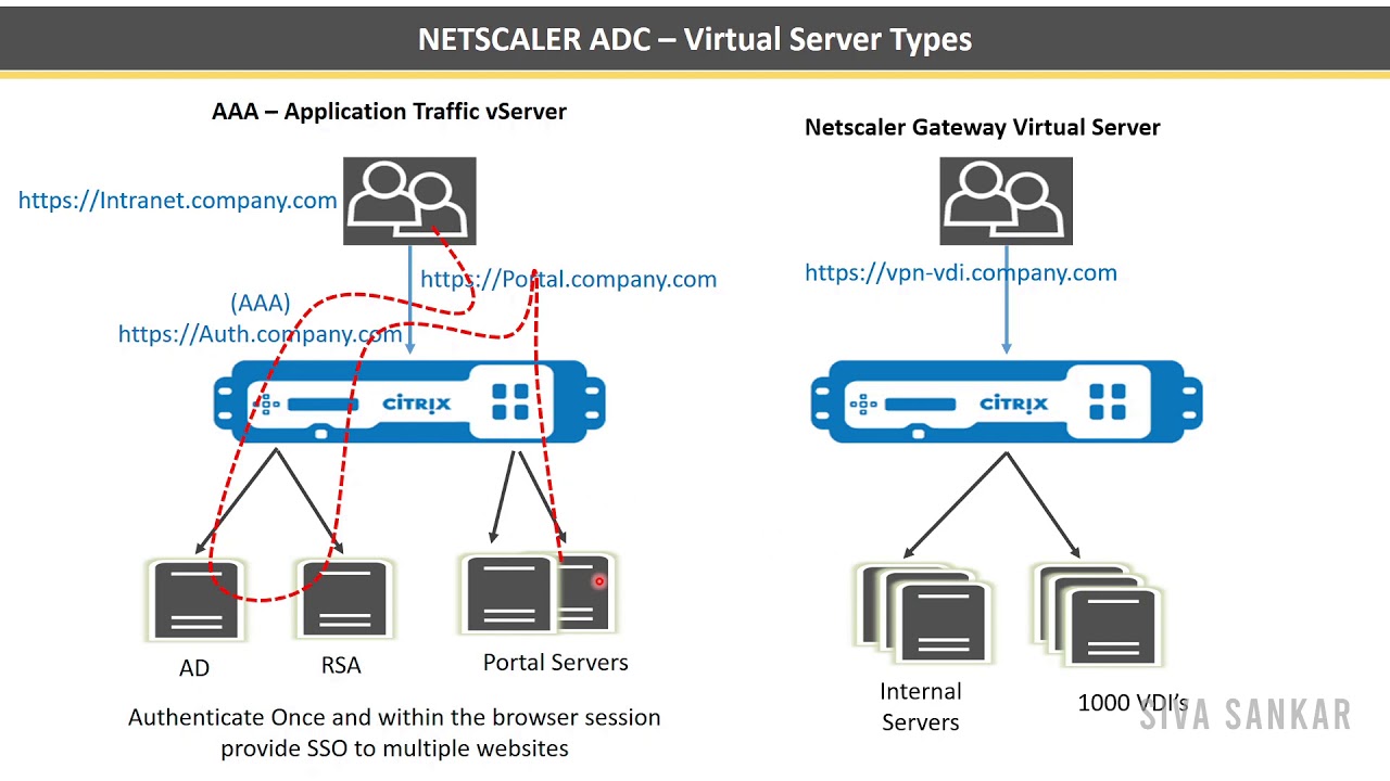 Hva er Citrix ADC vs Netscaler?