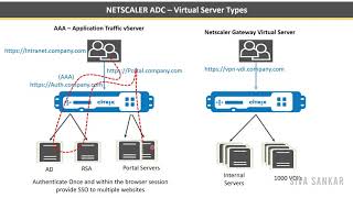 Citrix Netscaler ADC Traffic Management and Load balancing Virtual Servers Configuration