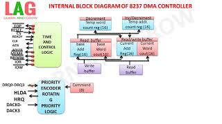Internal Block Diagram Of 8237 Dma Controller(हिन्दी )