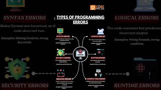 Types of Programming Errors Explained .Syntax, Runtime, Logical & More #codeintips #programminghumor