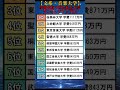 【文系大学】学費が高すぎる私立大学ランキングトップ10 #shorts