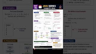 Java Day 15 🔥 Loops Explained in 10 Minutes | For, While & Do-While Loop | Beginner to Pro#shorts