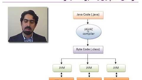 قسمت اول آموزش جاوا: آشنایی با جاوا