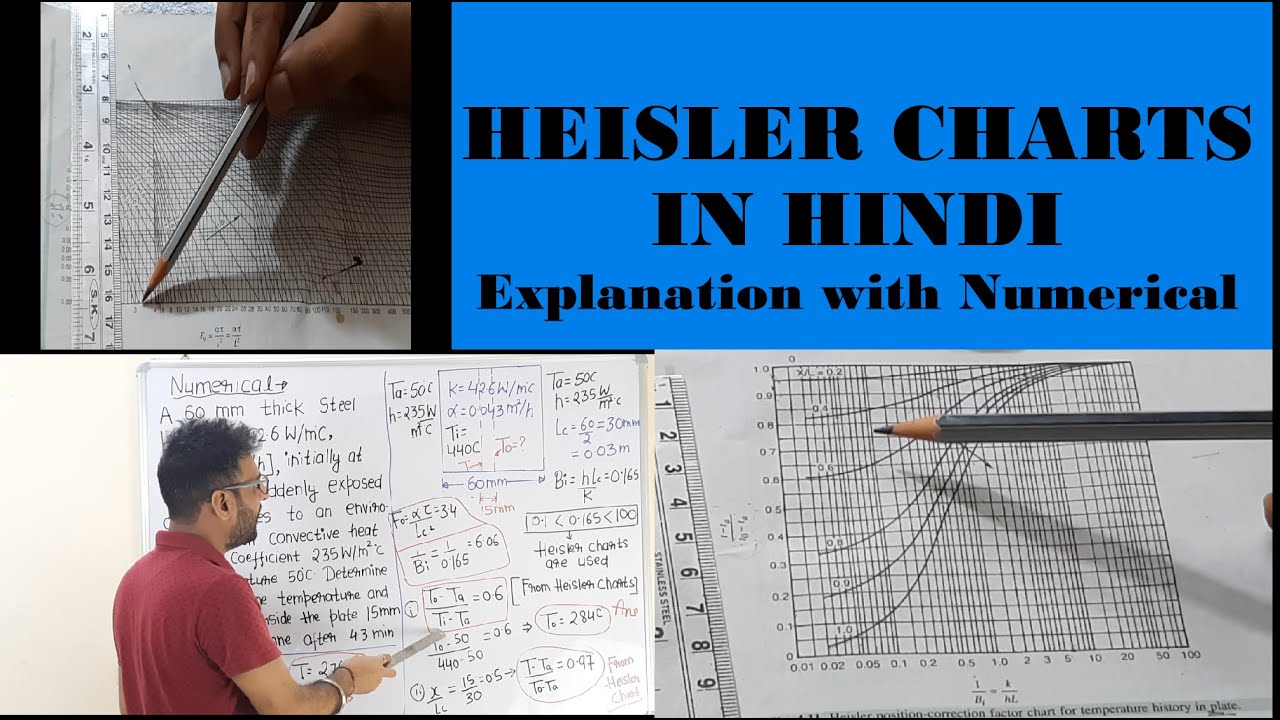 HEISLER CHARTS IN HINDI * Explanation with numerical* Entertaining Methodology*