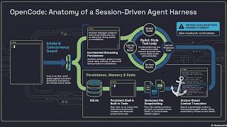 How OpenCode Works: A Go Agent Harness