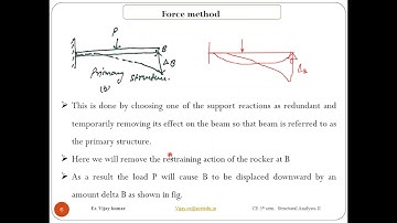 Force method for analysis of indeterminate structures