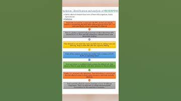 #Reserpine#isolation#identification#analysis