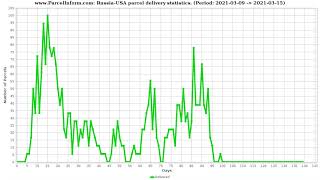 www.ParcelInform.com - Russia-to-USA parcel delivery statistics Jan-May 2021