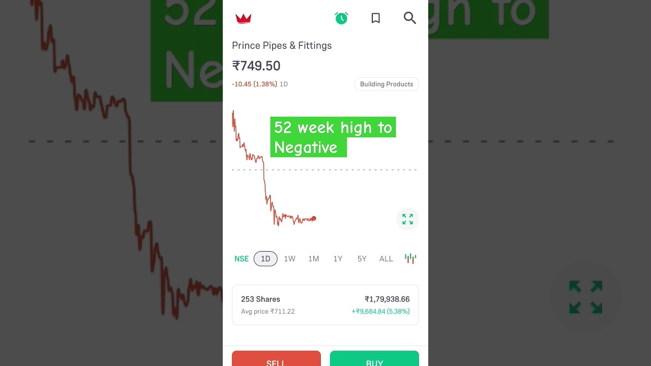 52 week high to negative why prince pipes falls 