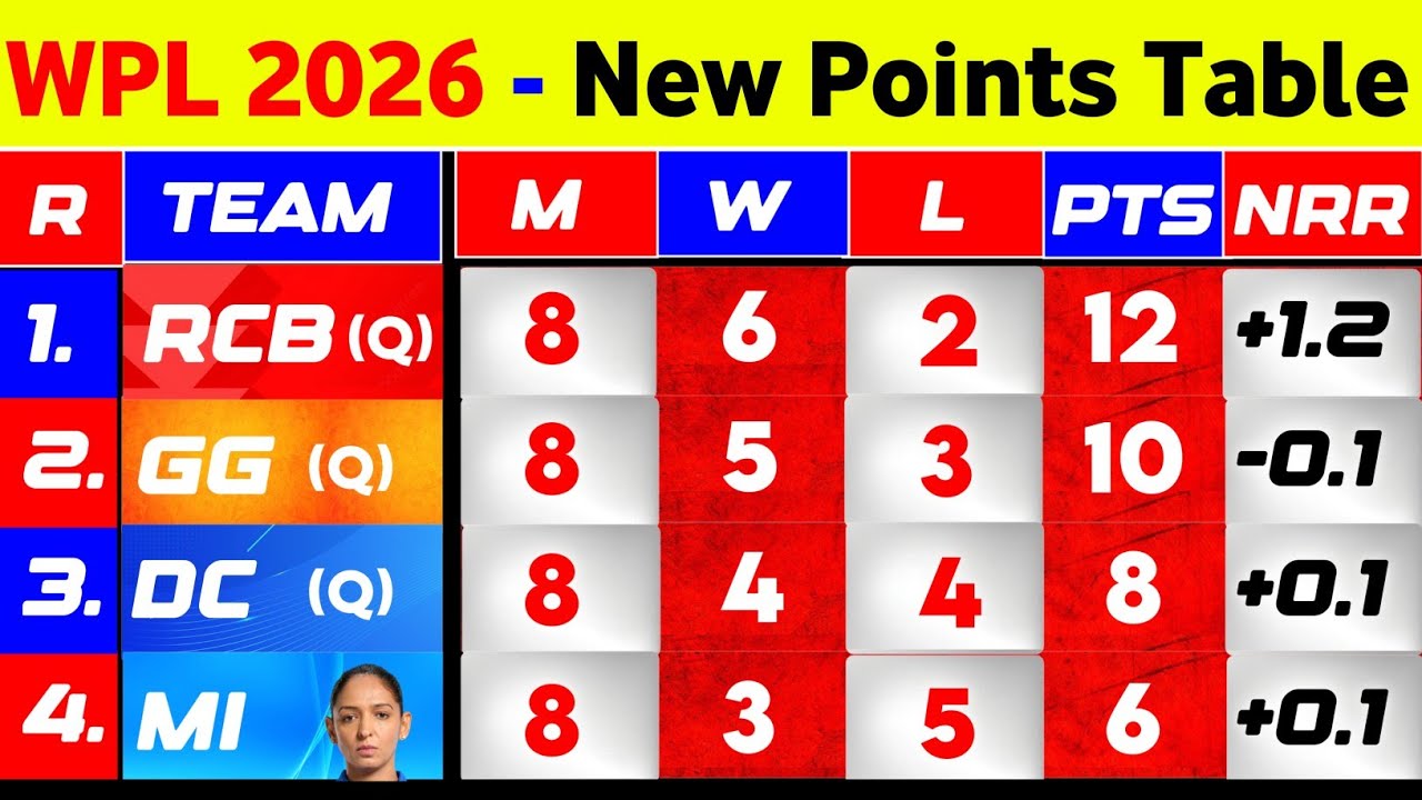 WPL 2026 Points Table - Playoffs Team After Dc Vs Upw Match || WPL Points Table 2026