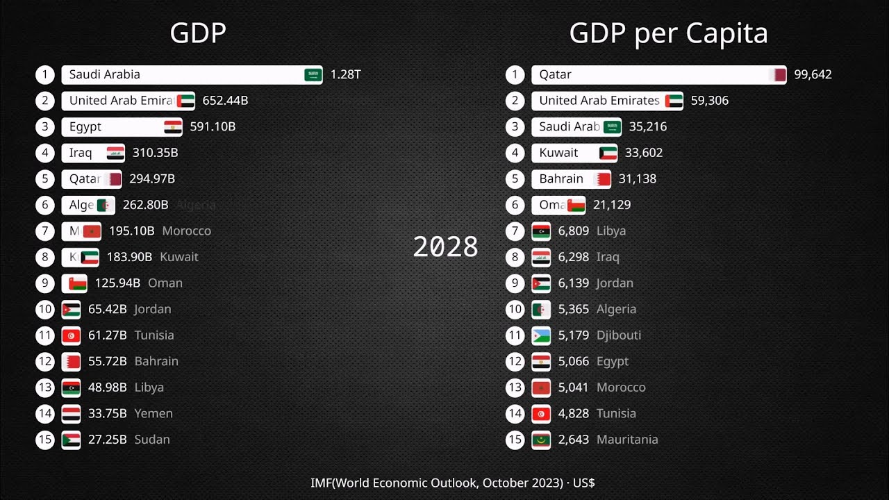 Arab League GDP, GDP per Capita 1980-2028 / IMF, October 2023 Data ...