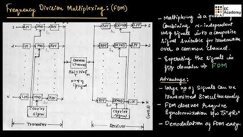 CT#19 Frequency Division Multiplexing (FDM) || EC Academy