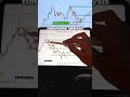 How To Take An Entry Trade XAUUD At 4 Hours Timeframe Tradeanalyst Tradingcompanies Tradinggroup mp3